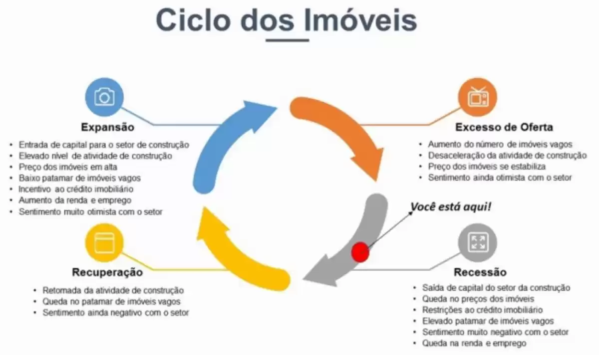 Ciclo do Mercado Imobiliário: Entenda as Fases e Aproveite Oportunidades no Mercado